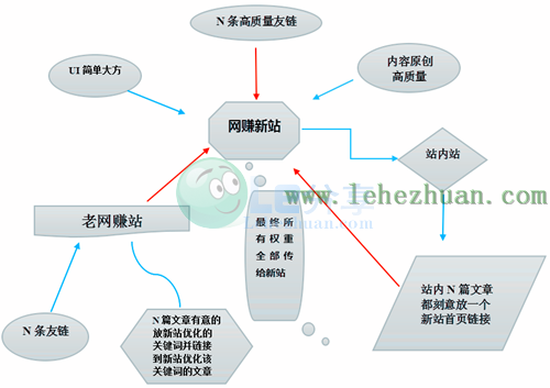 SEO优化之网赚新站如何快速获得排名