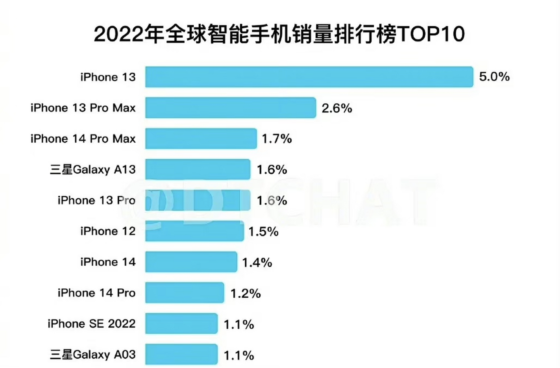 2022年全球智能手機銷量排行榜top10,國產手機任重而道遠!