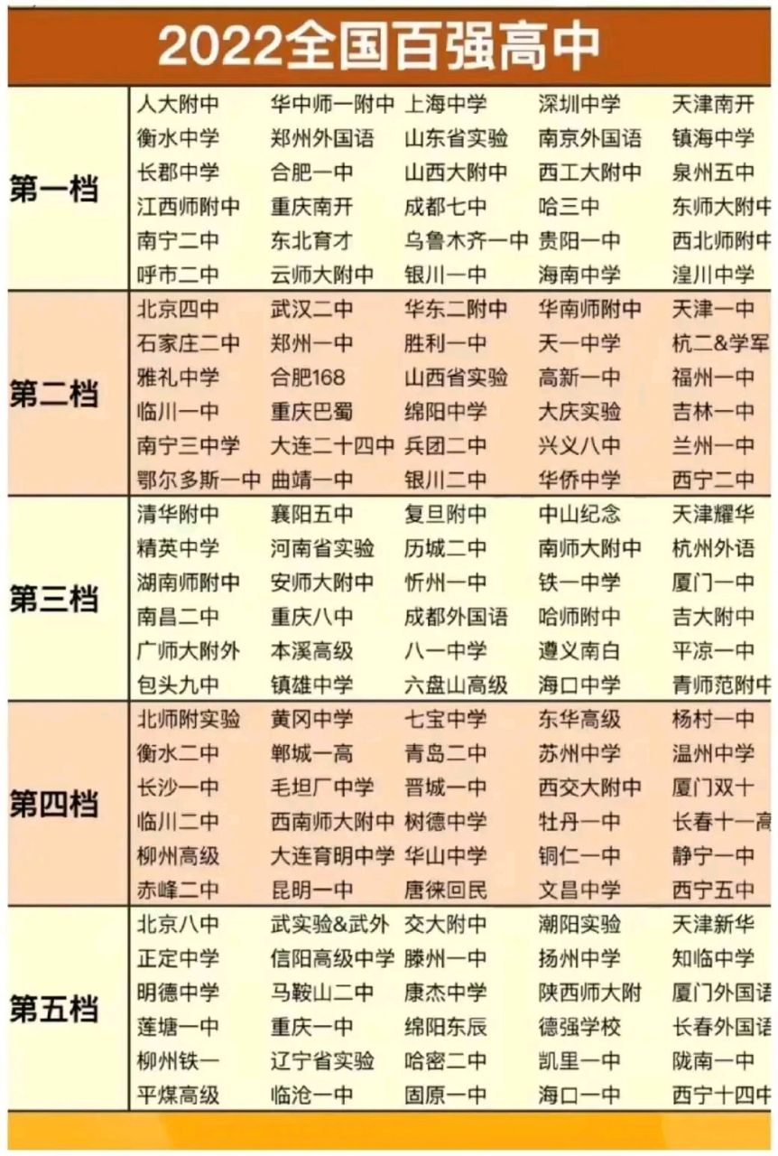 全国百强高中, 无锡天一高中位居全国重点高中第二档次.