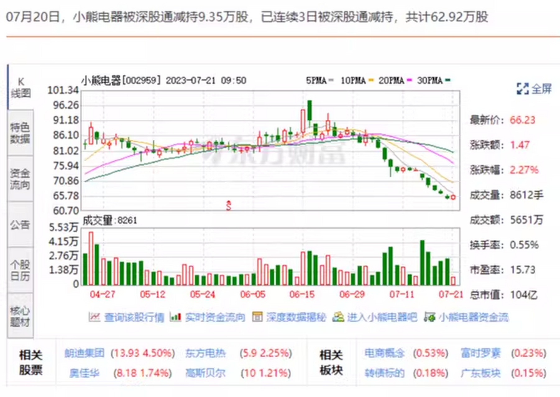 7月13日,小熊电器发布2023年上半年业绩预告,业绩逆势增长,净利润同比