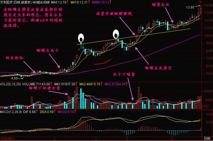 中国股市:股市出现"金蛤蟆"形态,后市或将有大幅拉升行情!