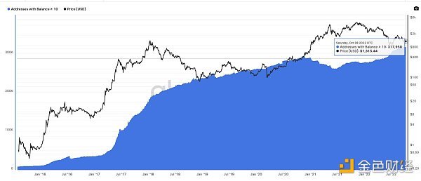 从链上数据踏入Web3：ETH正在离开交易所