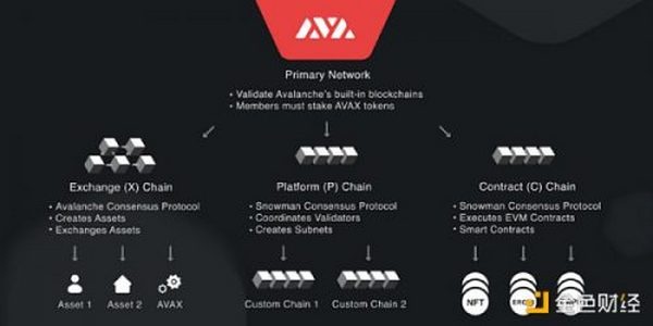 金色观察｜LD Capital：新公链进化——制胜关键源于自上而下