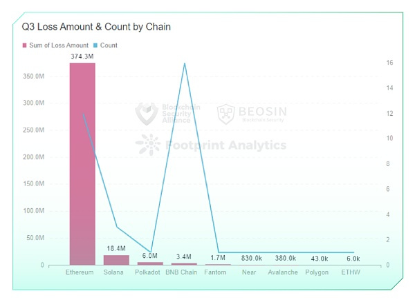 2022年Q3全球区块链生态安全报告 总损失约4亿504万美元
