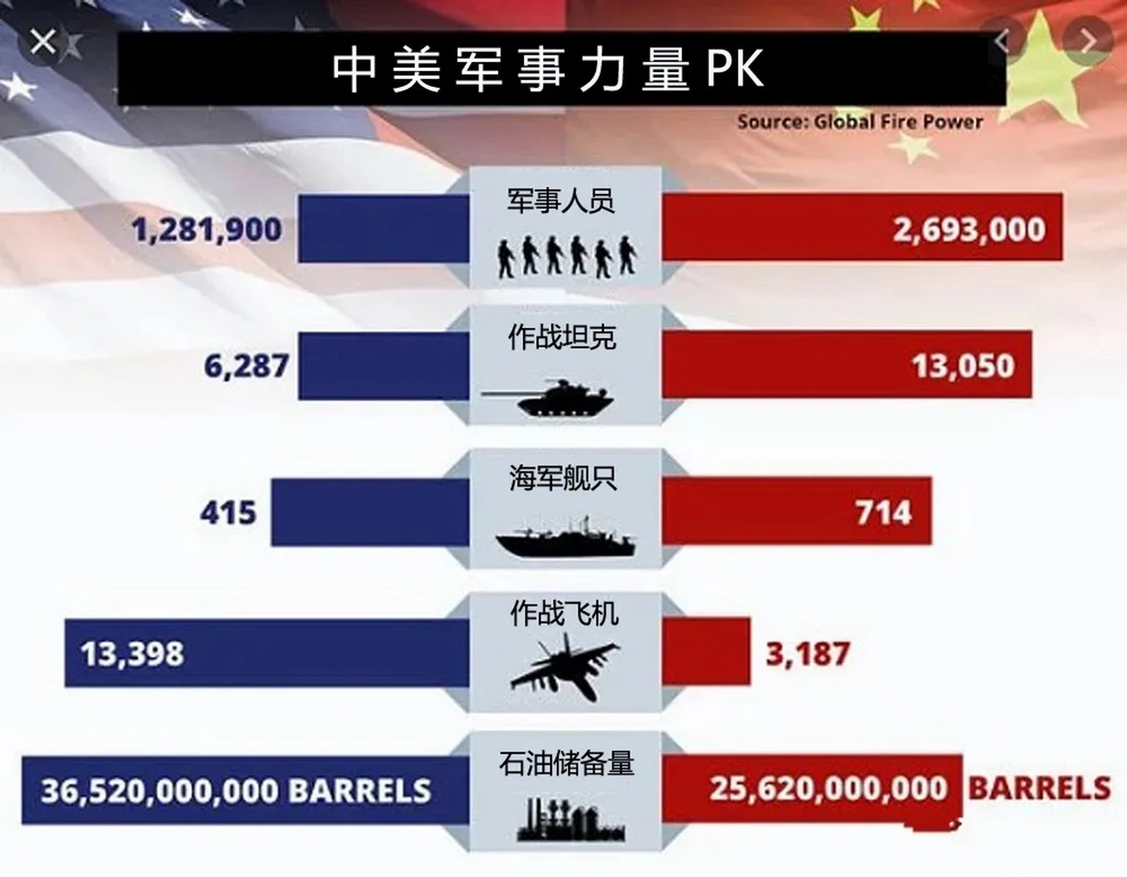 中美军事力量对比