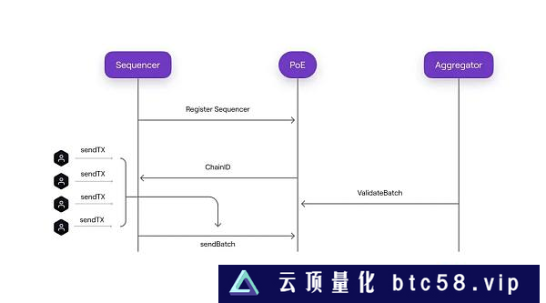 zkEVM系列第一篇：Polygon zkEVM的整体架构和交易执行流程