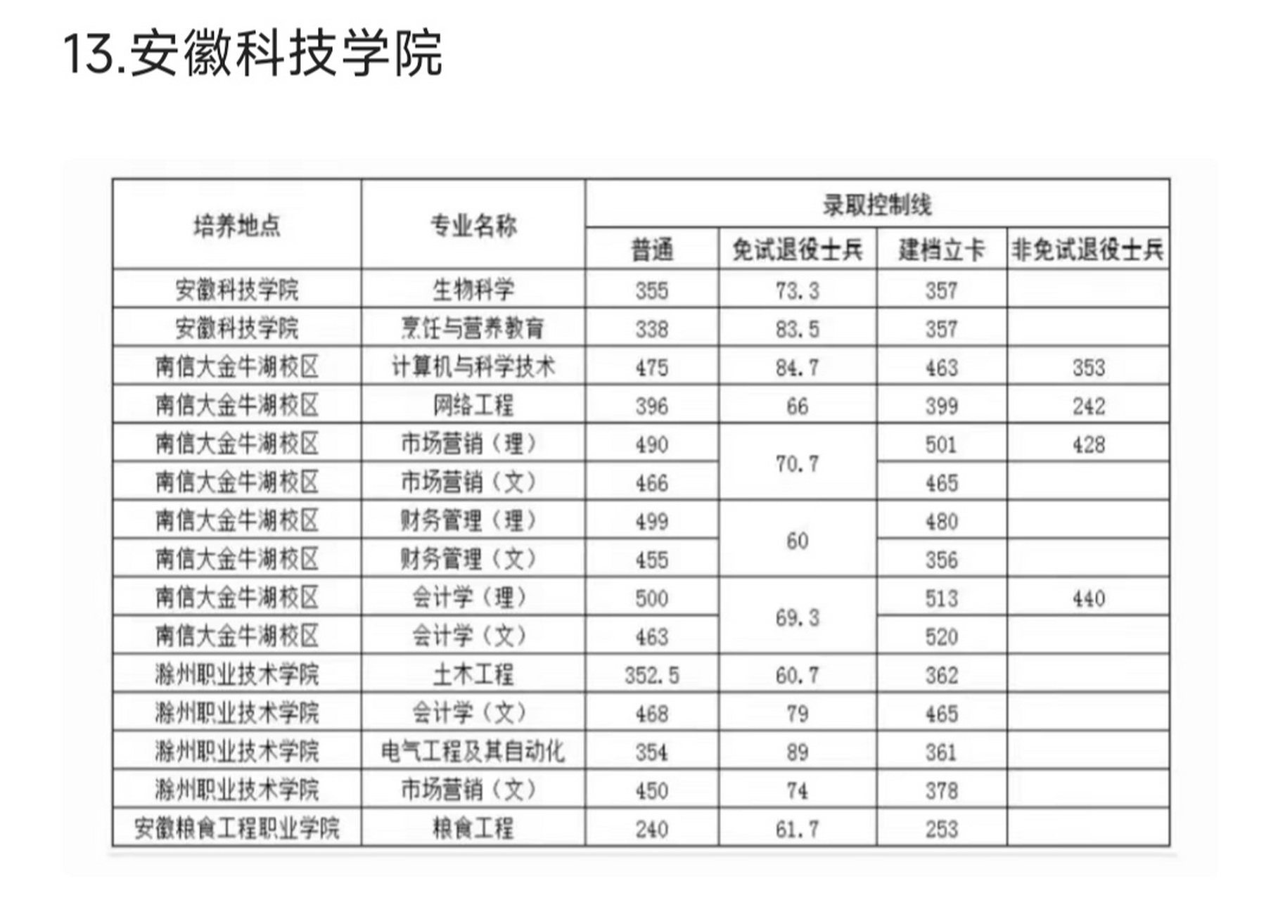 选择大于努力 22年和23年安徽专升本录取分数线对比