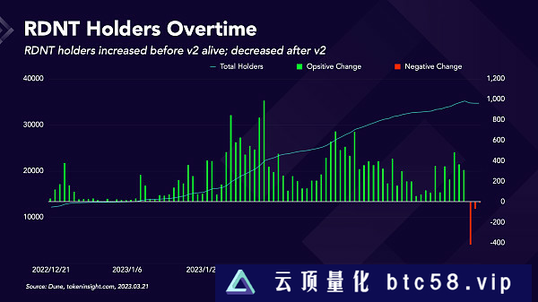 Radiant Capital在Arbitrum上的暴涨是否可持续？