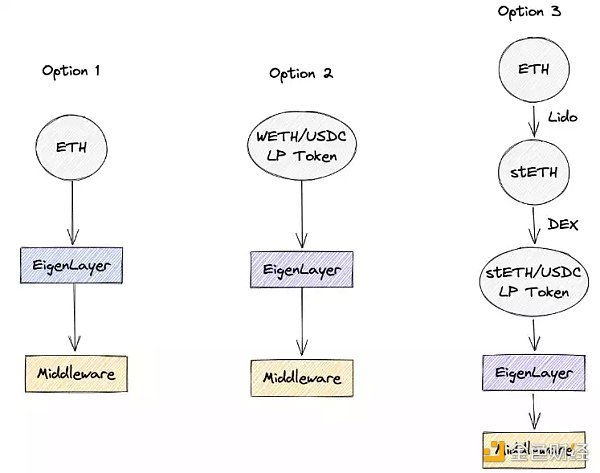 EigenLayer：将以太坊级别的信任引入中间件