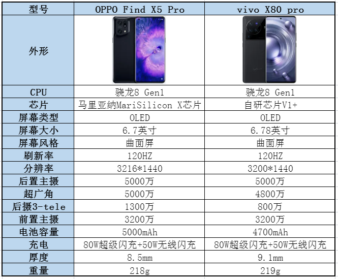 oppo find x5 pro和vivo x80 pro哪个好?详细配置对比