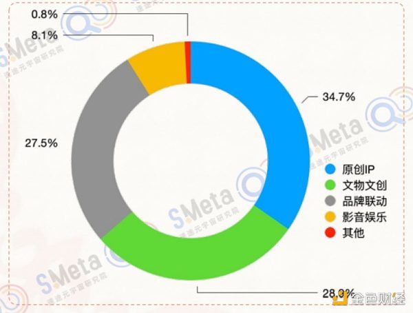 元宇宙+Web3.0 众多玩家涌入数字藏品赛道 产业链上市公司梳理