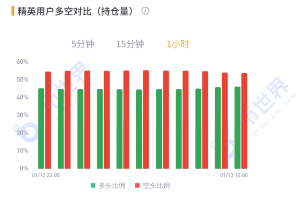 【合约日报】卖盘增幅巨大！BTC反弹渐弱，恐还会再测3万支撑