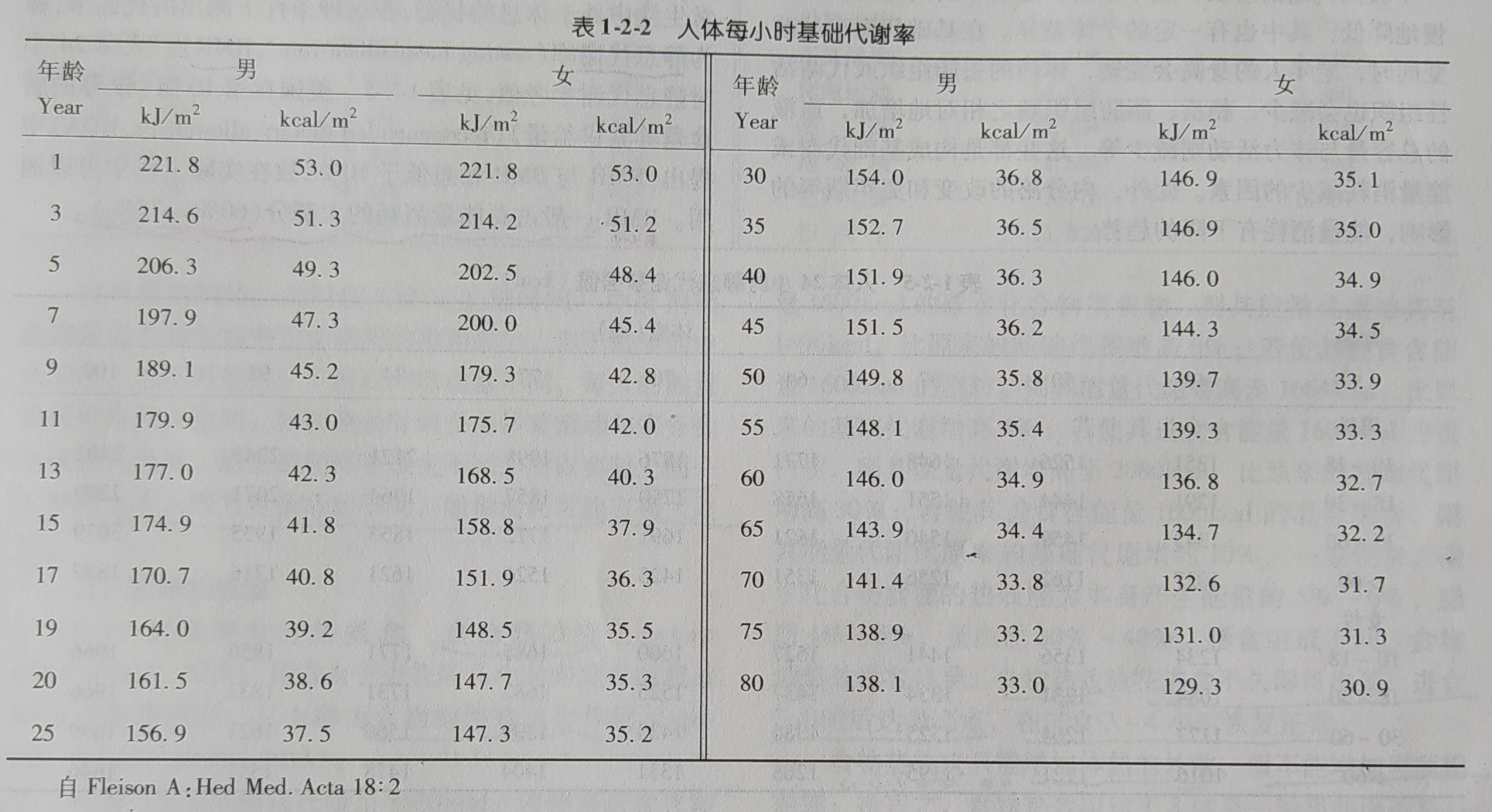 人体每小时各年龄段一一基础代谢率