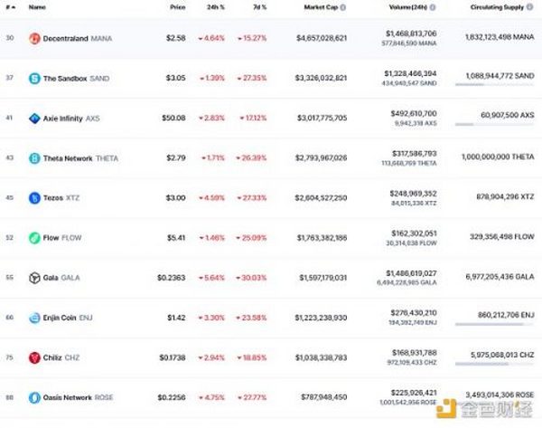 金色Web3.0日报 | Axie Infinity的NFT交易总额突破40亿美元