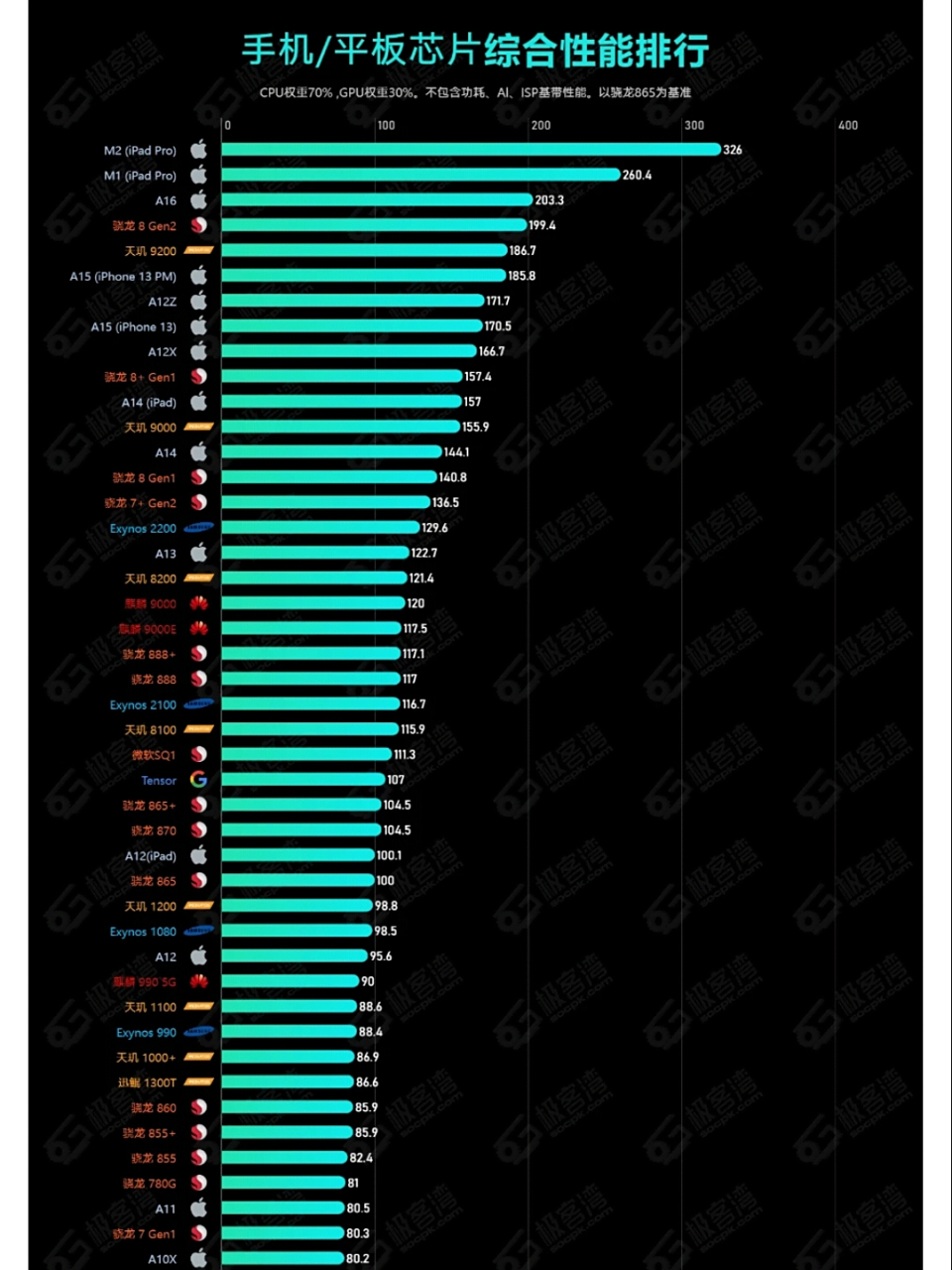 手机/平板芯片综合性能排行榜,你的手机排第几?