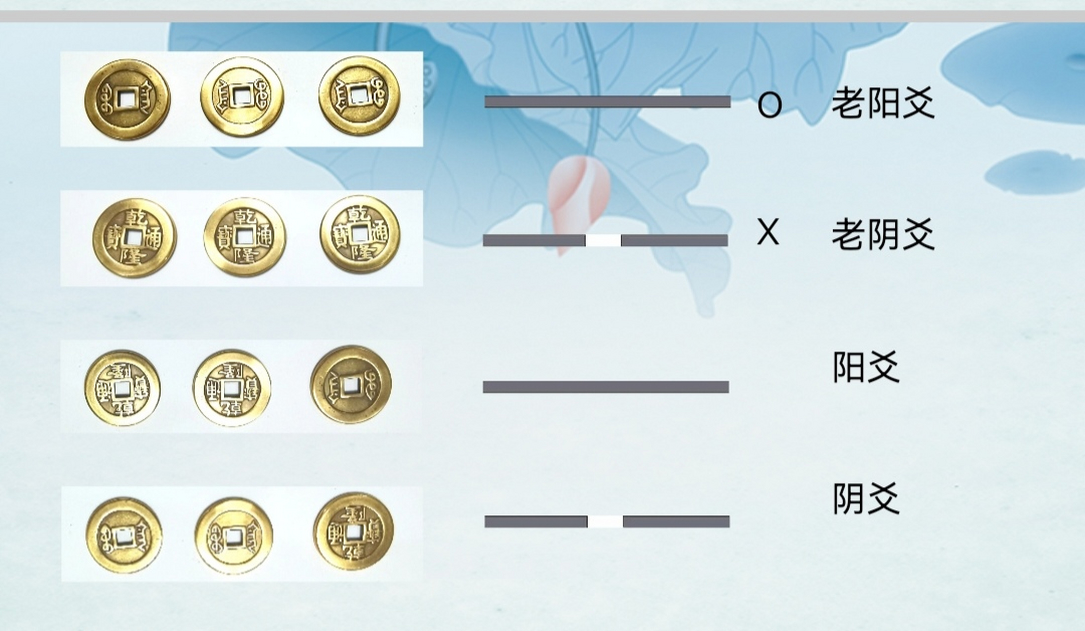 图示铜钱起卦的阴阳爻 铜钱是筮龟的替代品.