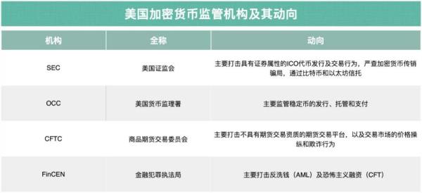 美国加密货币监管走向：禁ICO、盯交易所、信托比特币、管住稳定币