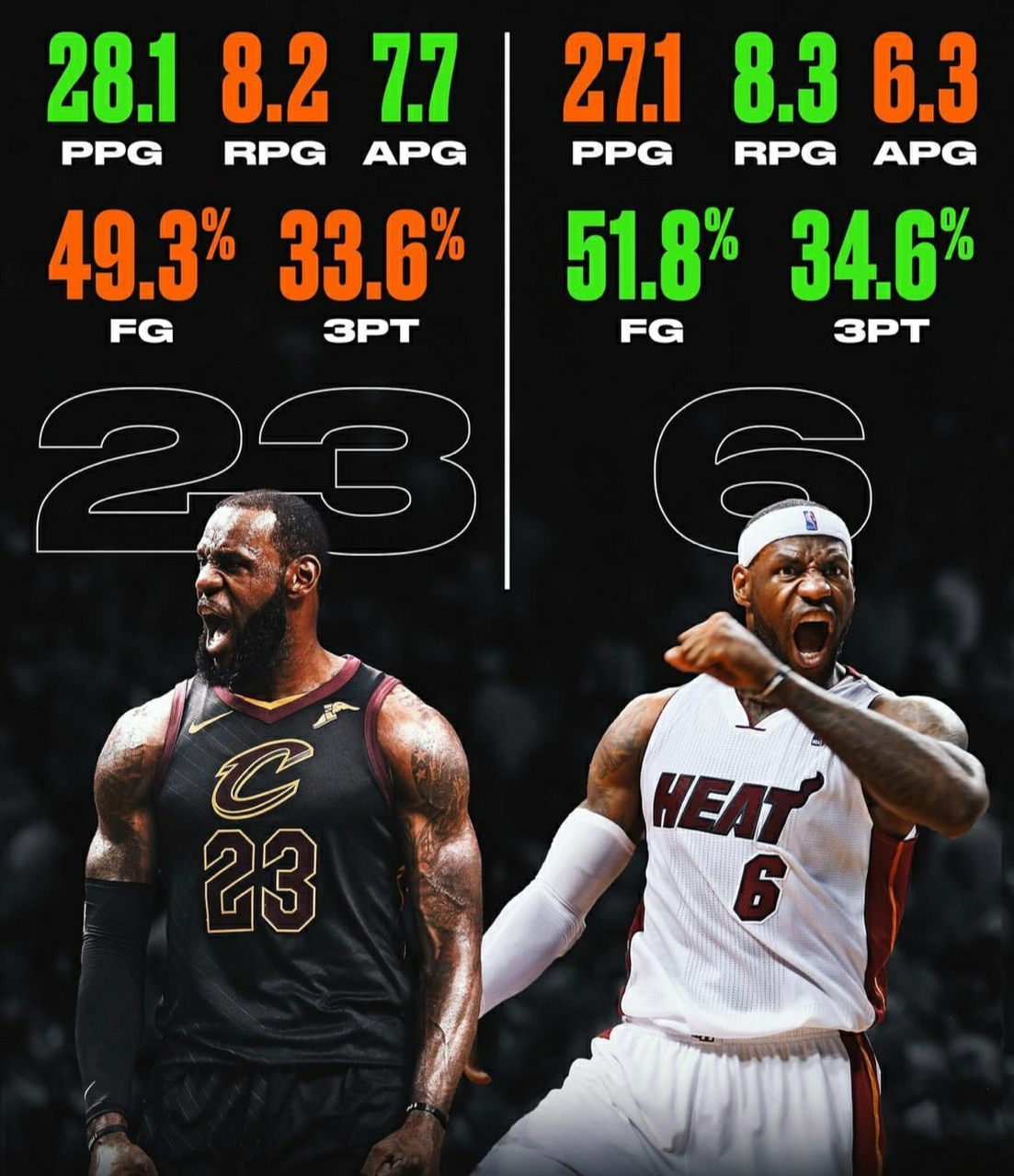 espn统计詹姆斯在身穿23号球衣和6号球衣时的生涯成就:"两个球衣号码
