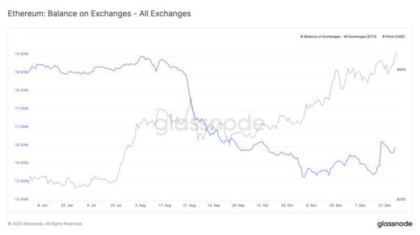 Glassnode：BTC存在严重的供给侧危机？