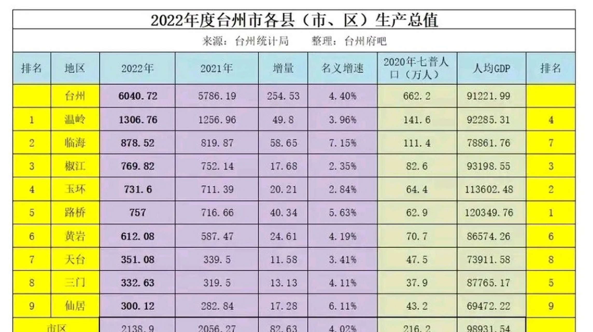 浙江台州2022年各区县gdp排名 温岭以1300多亿赢得第1,路桥力压玉环