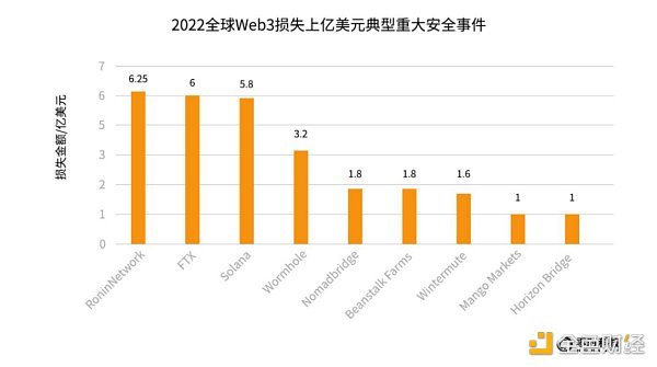 《2022年全球Web3行业安全研究报告》正式发布