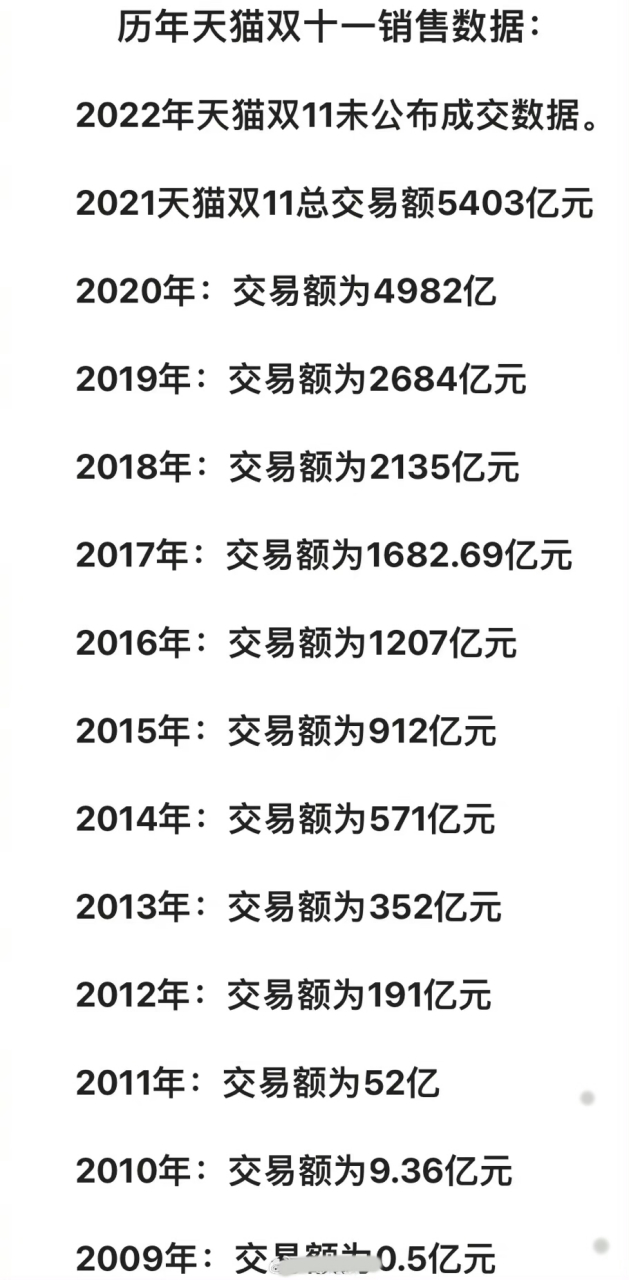 这是淘宝多年来双十一销售额,从去年开始就不公布了,今年会公布吗?