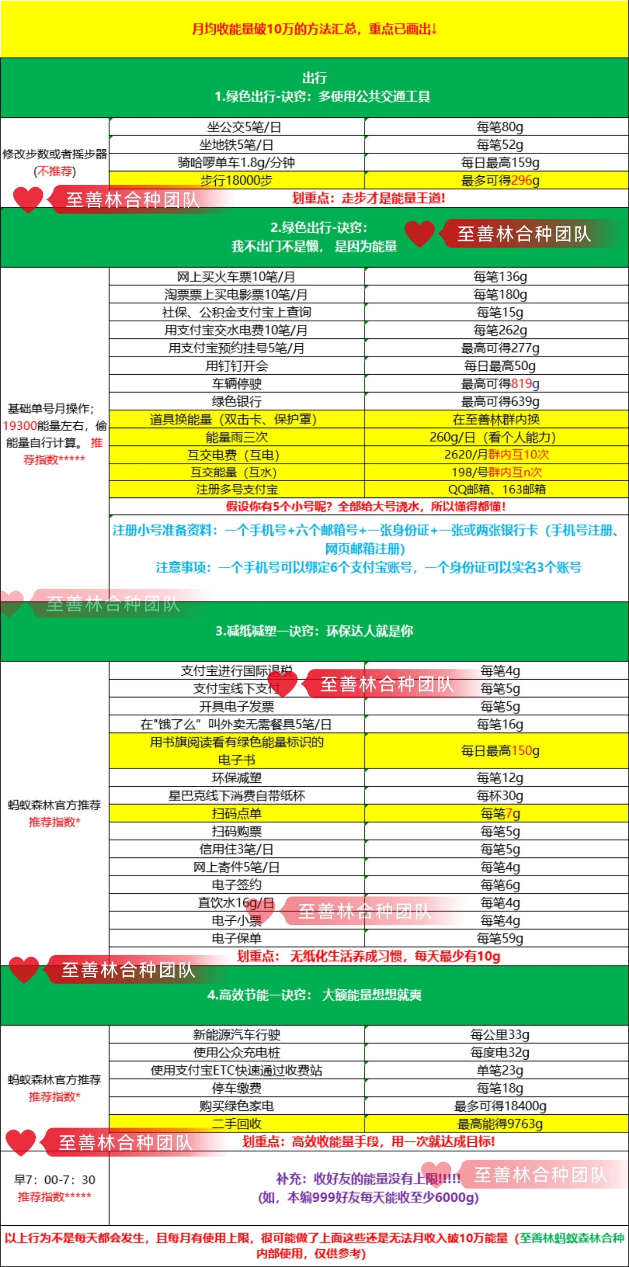 蚂蚁森林能量产生明细表(至善林合种整理)月收入10万能量