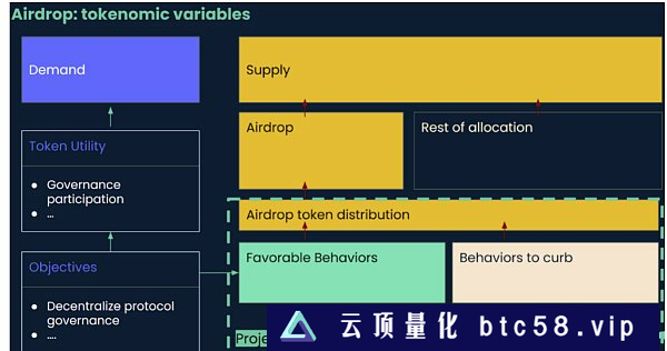 金色观察 | Nansen：Arbitrum空投链上分发模型详解