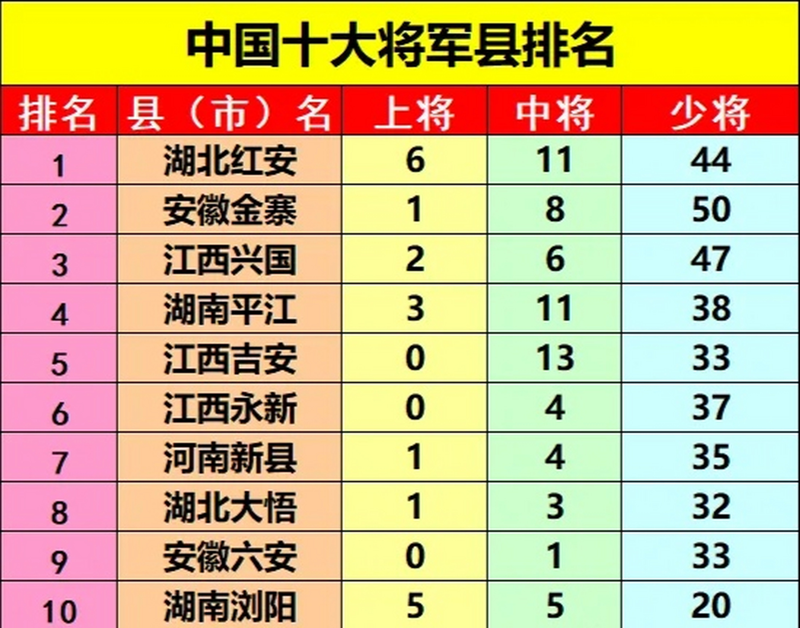 中国十大将军县排名,十大将军县全部位于中部五省.