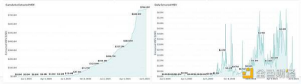 Dragonfly 合伙人：MEV 没那么糟糕 如何与 MEV 共生和进化？