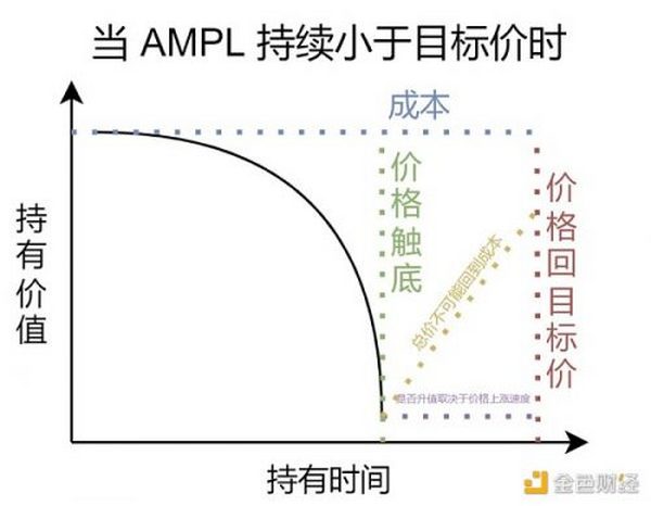 失败的算法稳定币项目：AMPL、ESD和Terra都遇到了什么问题？