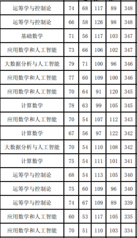 東北大學2020屆數學專業考研信息彙總