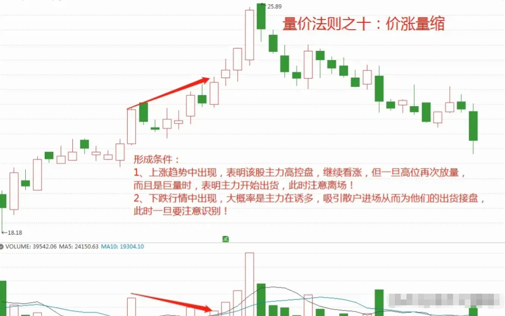 炒股核心量價戰法——15條深層應用法則!