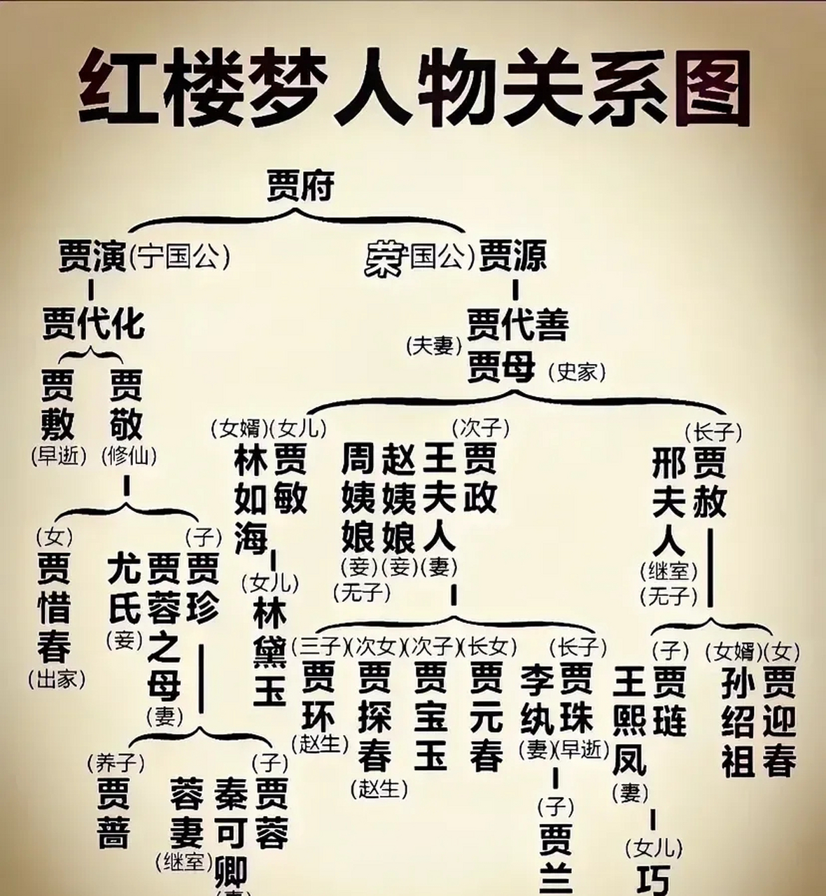 终于有人将将红楼梦人物关系说明白了,并且还制成了一张思维导图,让人