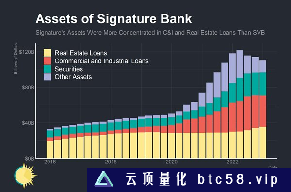 是谁杀死了Signature Bank？