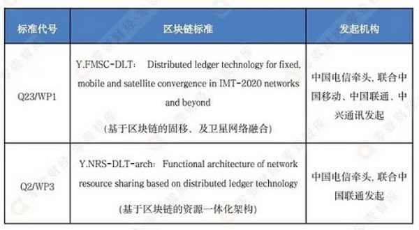 中国区块链标准与技术发展趋势展望