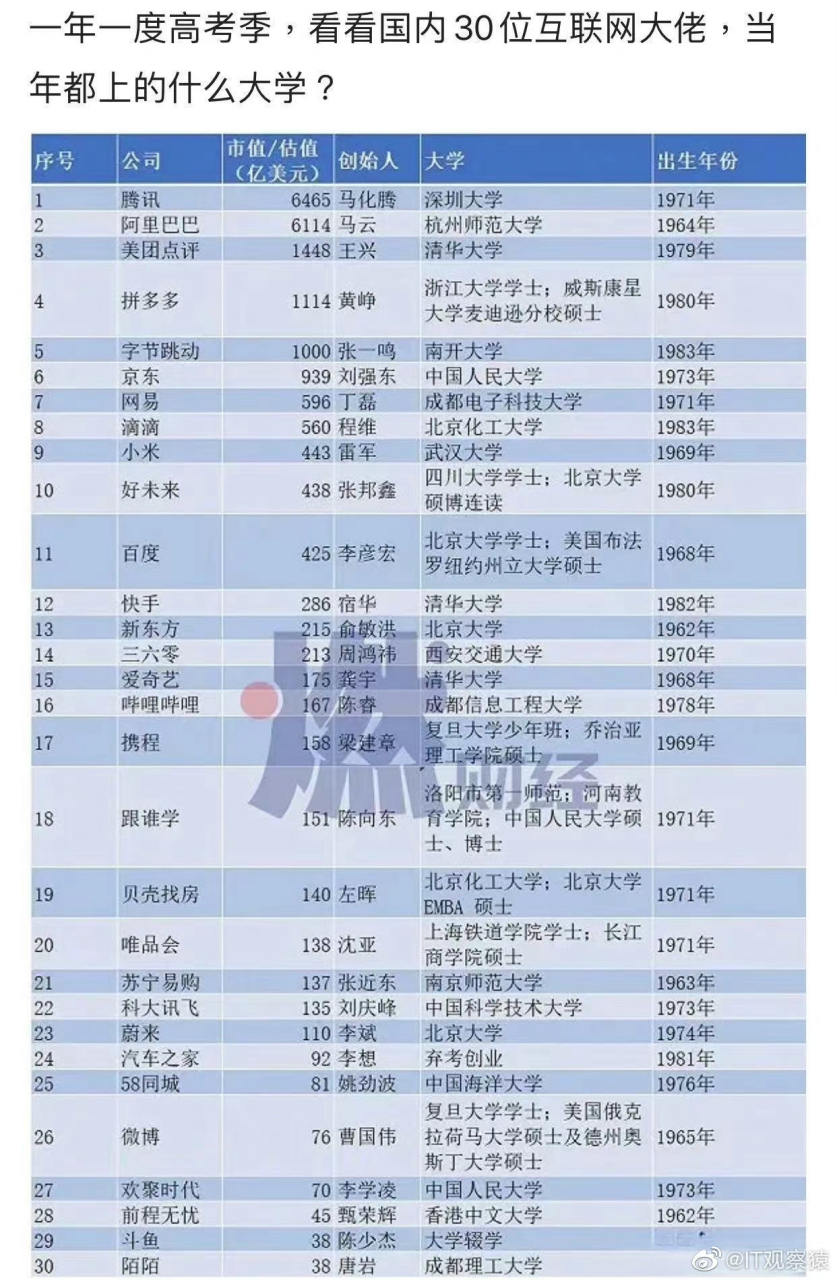 互联网大佬们的学历,好多是清华毕业的.