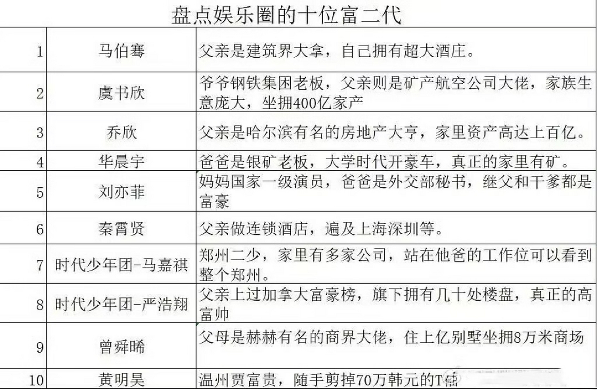 中国明星富二代排行榜