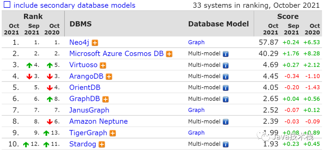 最新数据库排行榜出炉！MySQL 稳了～