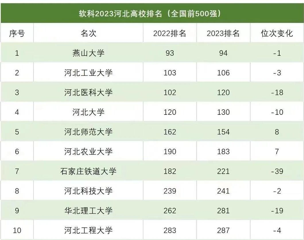 軟科河北高校排名更新:燕山大學排在榜首,河北工業大學退居第二