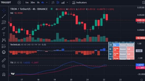 LunarCrush 报告让投资者放心，TRX 价格飙升 2.36%