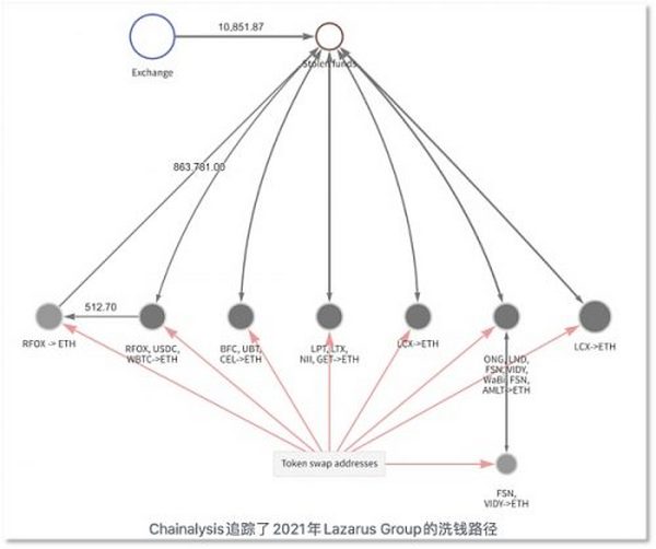 DeFi 成朝鲜黑客的「提款机」