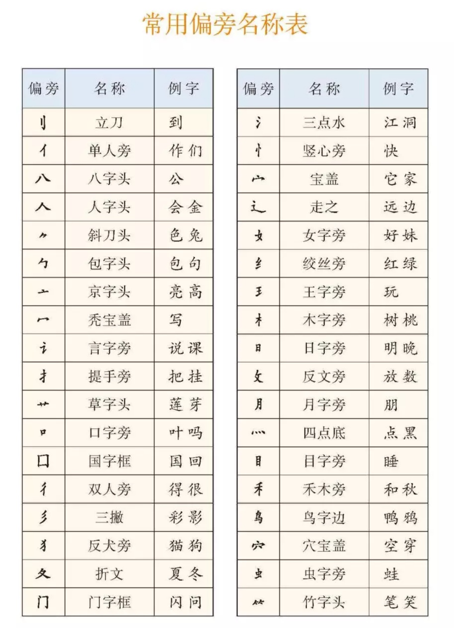 一年級寫字基礎很重要,掌握漢字偏旁和例字,筆畫也要寫準確