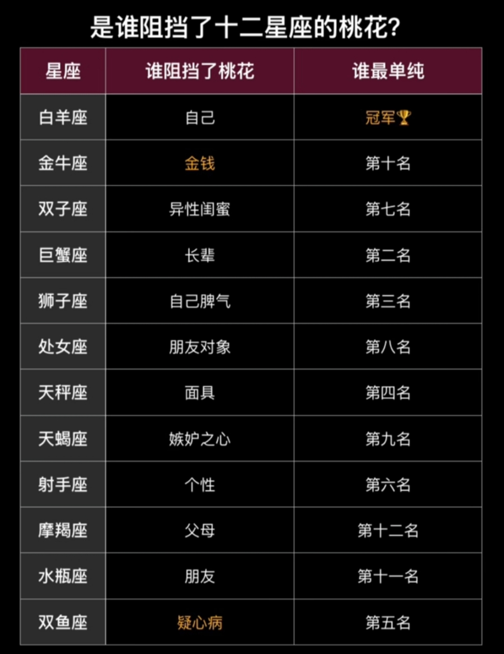 十二星座冷知识汇总?谁阻拦了十二星座的桃花?