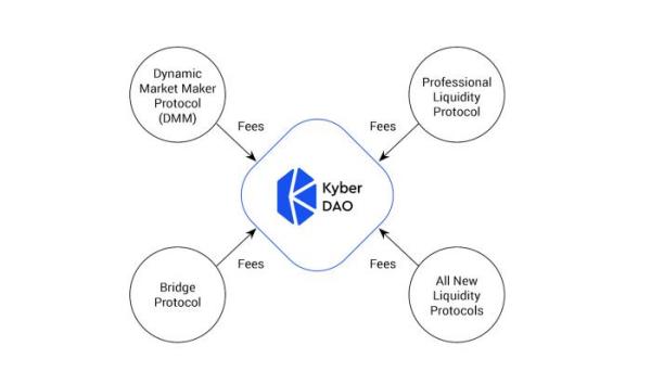 引介 | Kyber 3.0：架构改进、动态做市商和 KNC 迁移提案