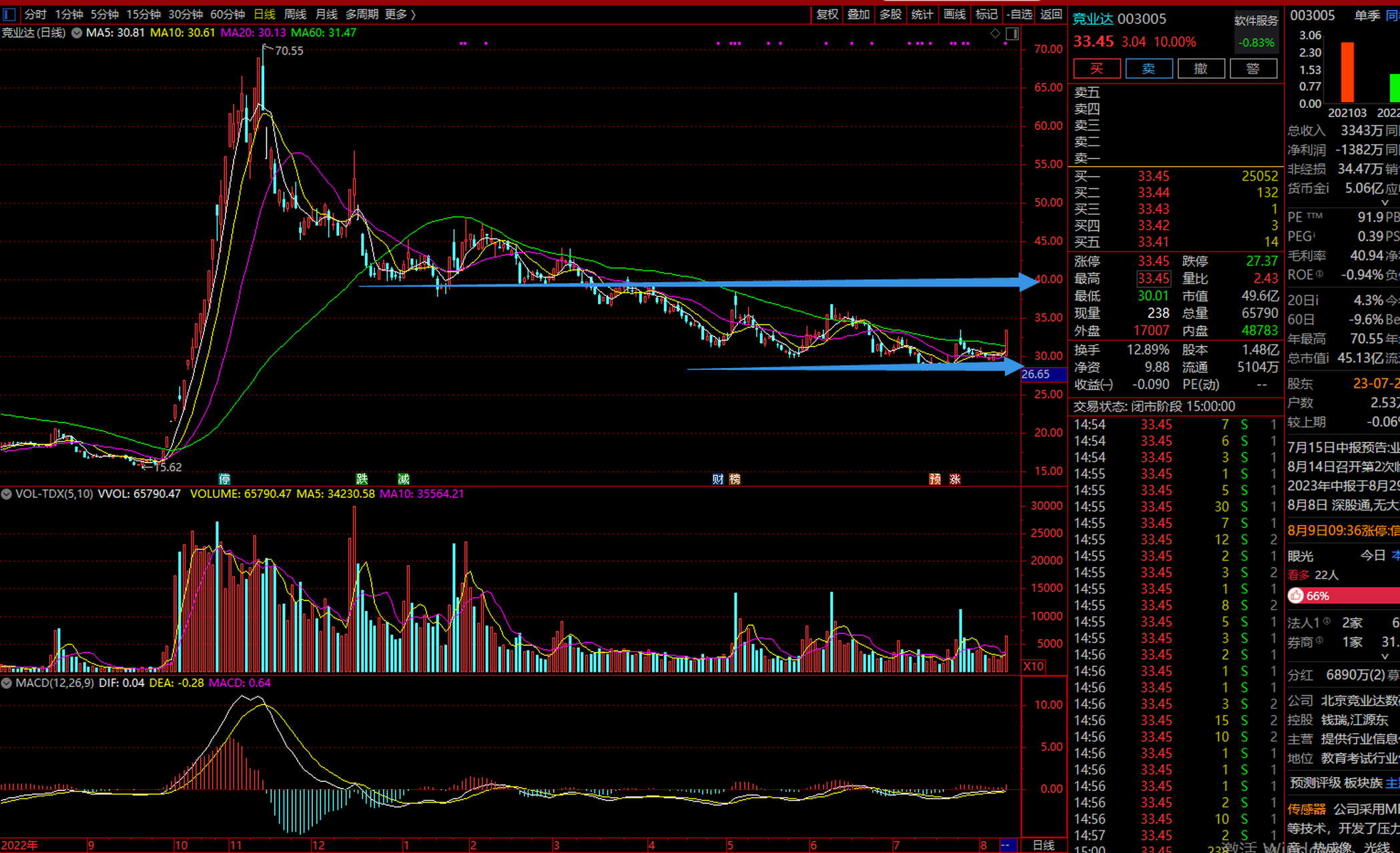 003005竞业达短线操作预期收益目标价格在40元附近,目前已经放量突破