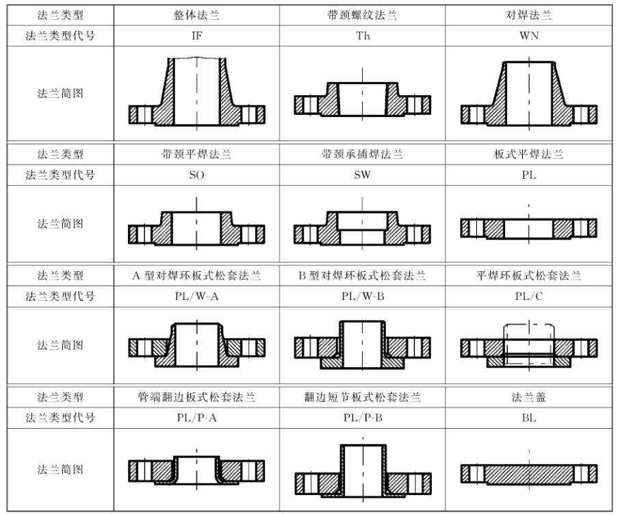 钢制管法兰类型及代号(pn系列和class系列)