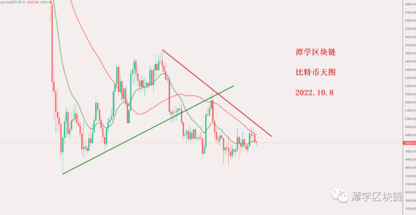 2022.10.8—比特币接下来可能出现的两种可能形态！