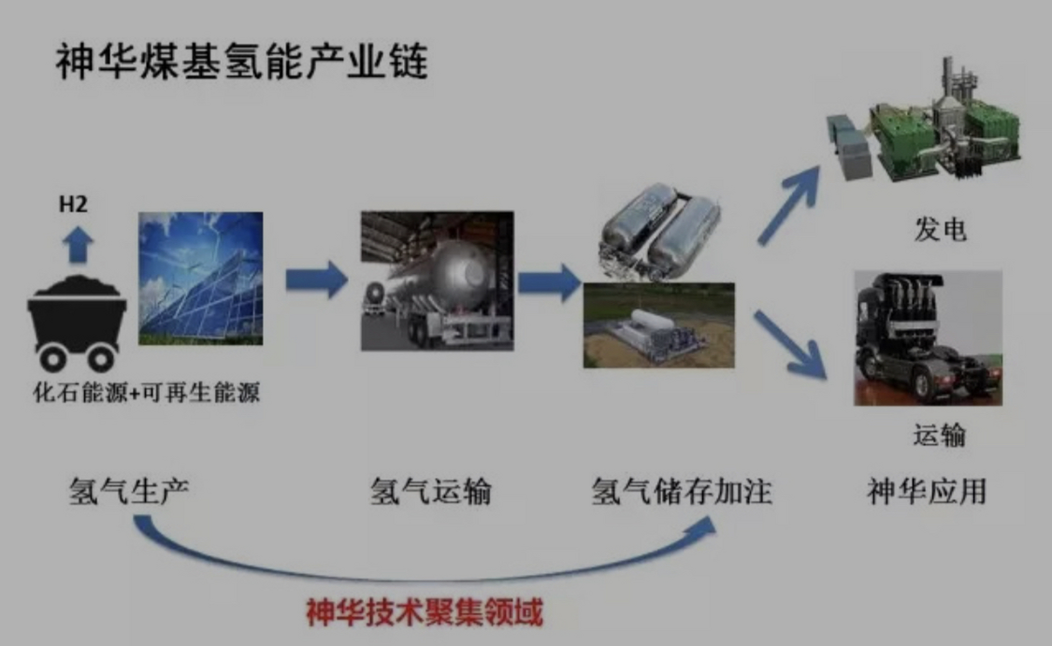 目前煤制氢生产成本约10元/kg,天然气制氢生产成本约17元/kg,而以0.
