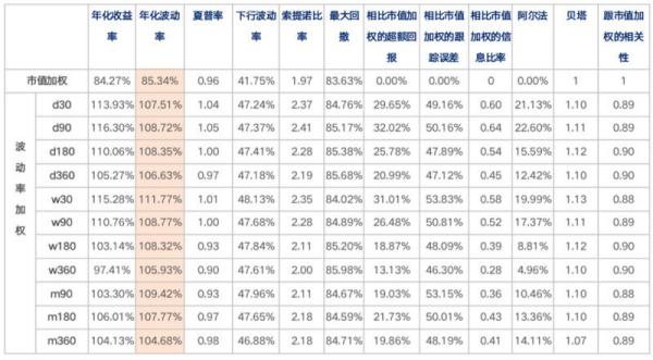 加密货币指数研究：波动率加权